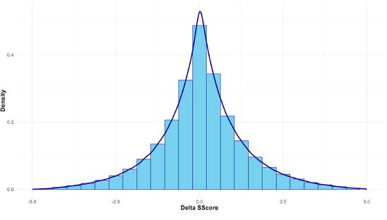 Standardized Score Delta for News Alpha