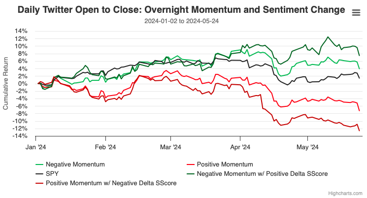 Enhancing Overnight Momentum with Twitter Sentiment: Updated