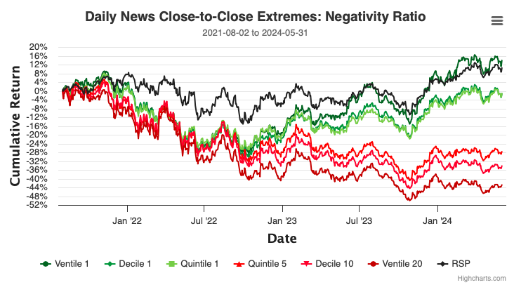 Harnessing Predictive News Sentiment for Alpha Generation