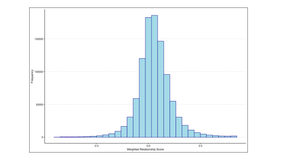Enhancing Sentiment Signals with Twitter Network Analysis