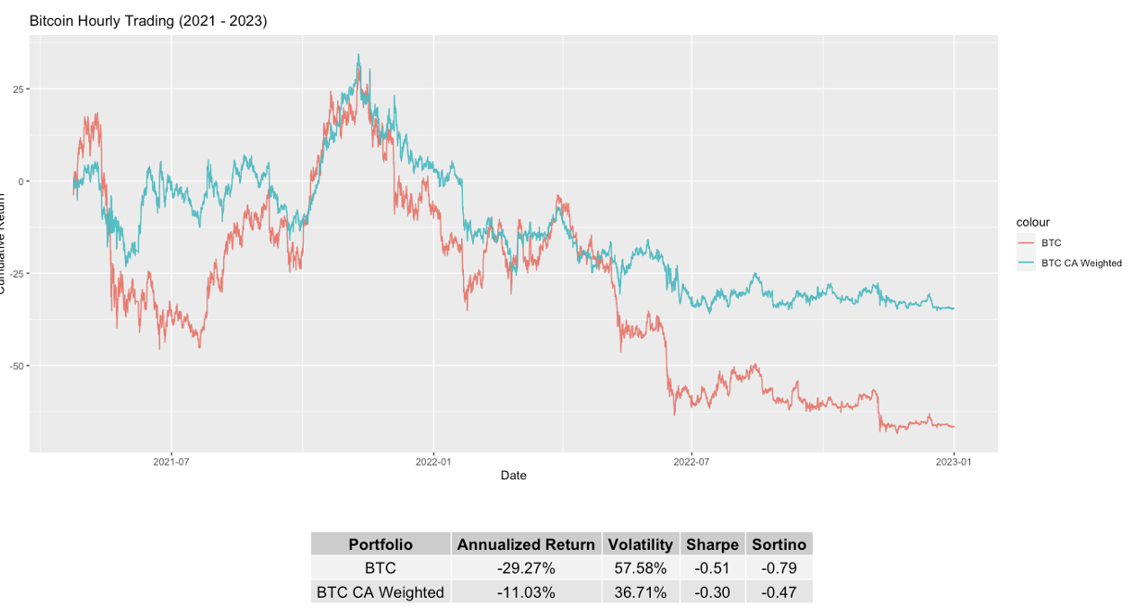 Bitcoin hourly trading