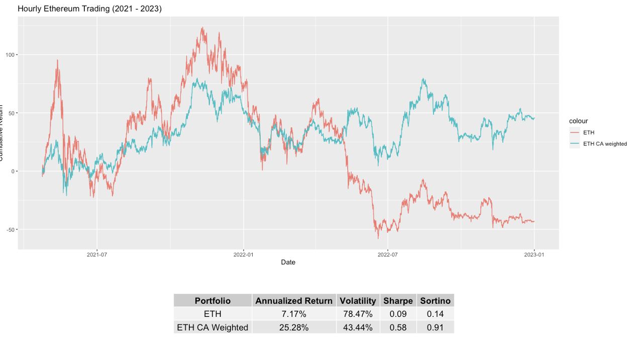 Ethereum hourly trading