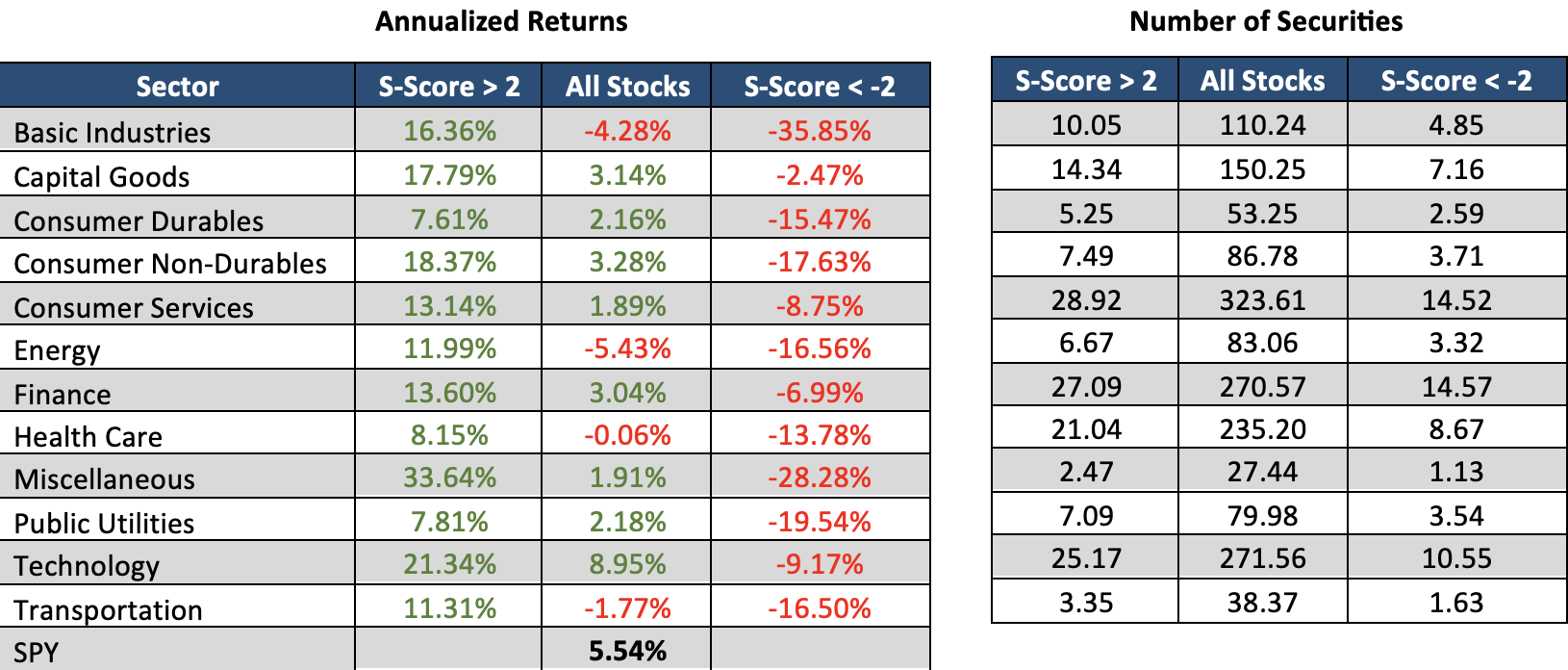 Annualized returns table