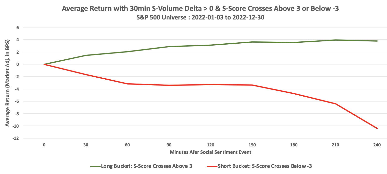 The power of identifying securities with extreme Social Sentiment.