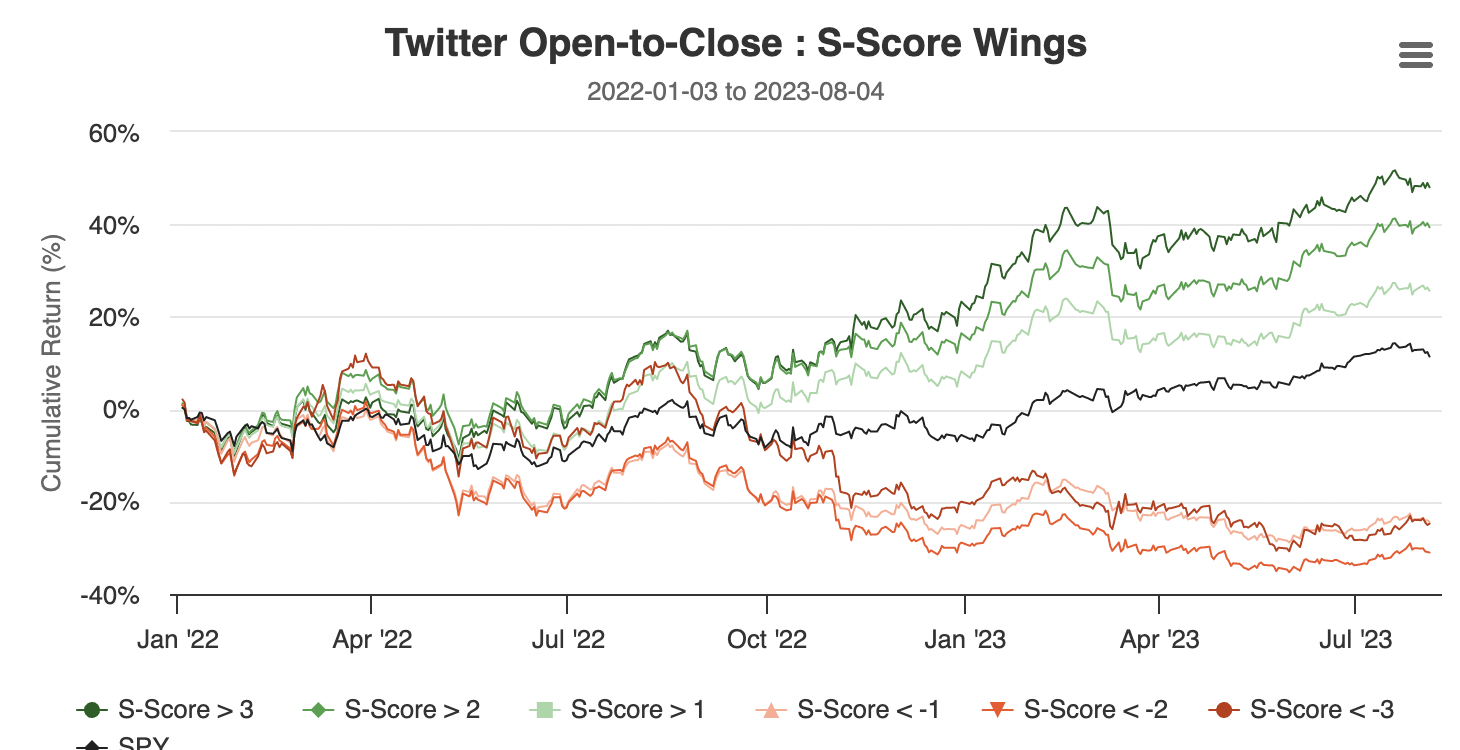S-Score Thresholds