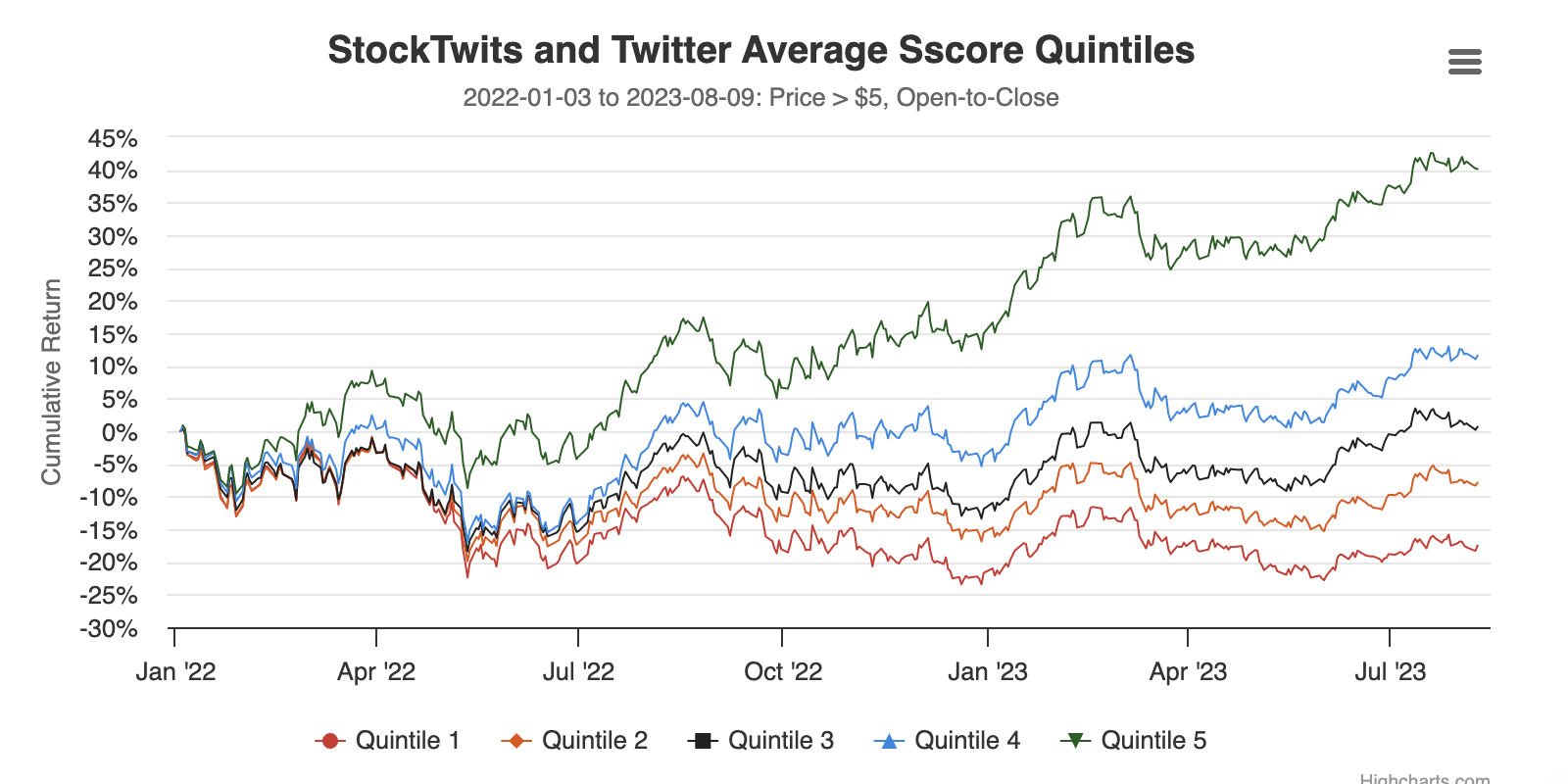 StockTwits and Twitter Quintiles Combo