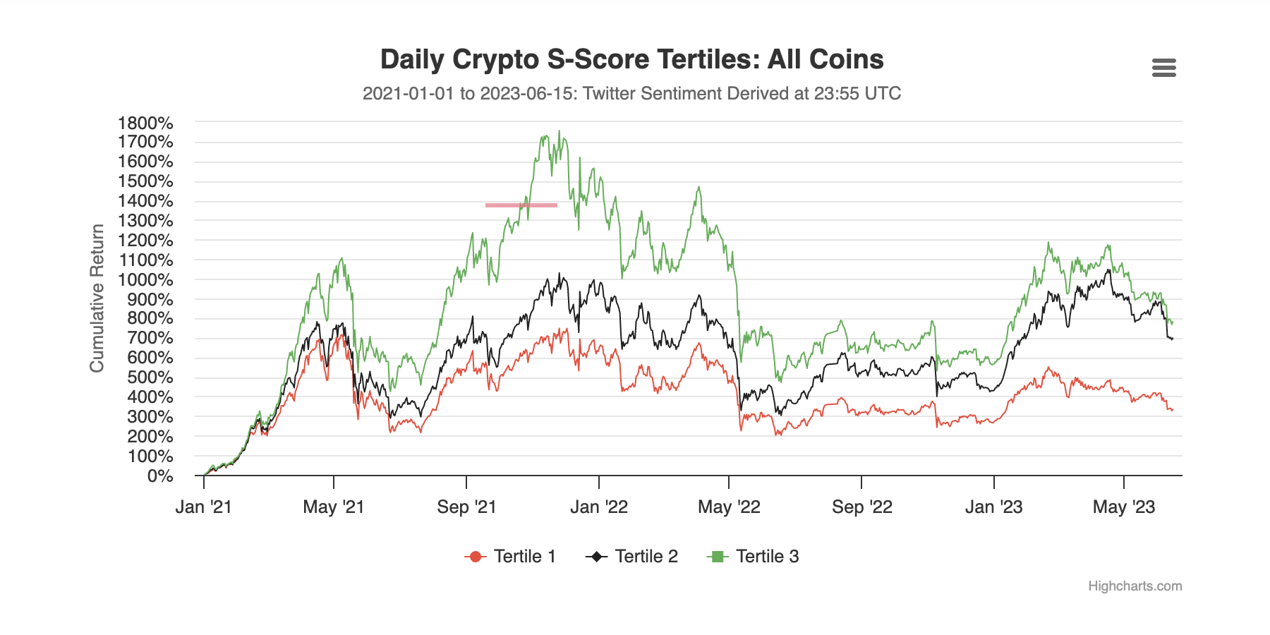 Crypto Daily S-Score
