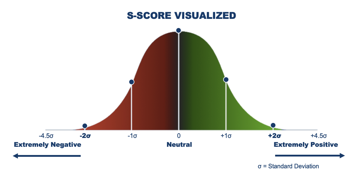 StockTwits S-Score Quintiles