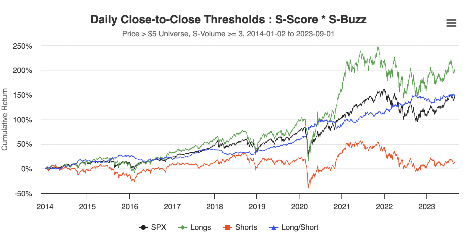Daily Portfolio using Sentiment Thresholds on StockTwits Data