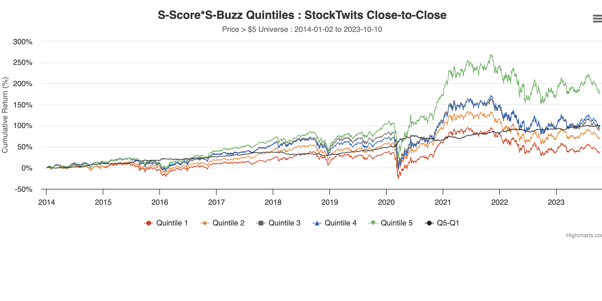 StockTwits Daily Quintiles: S-Score * S-Buzz Combination Factor