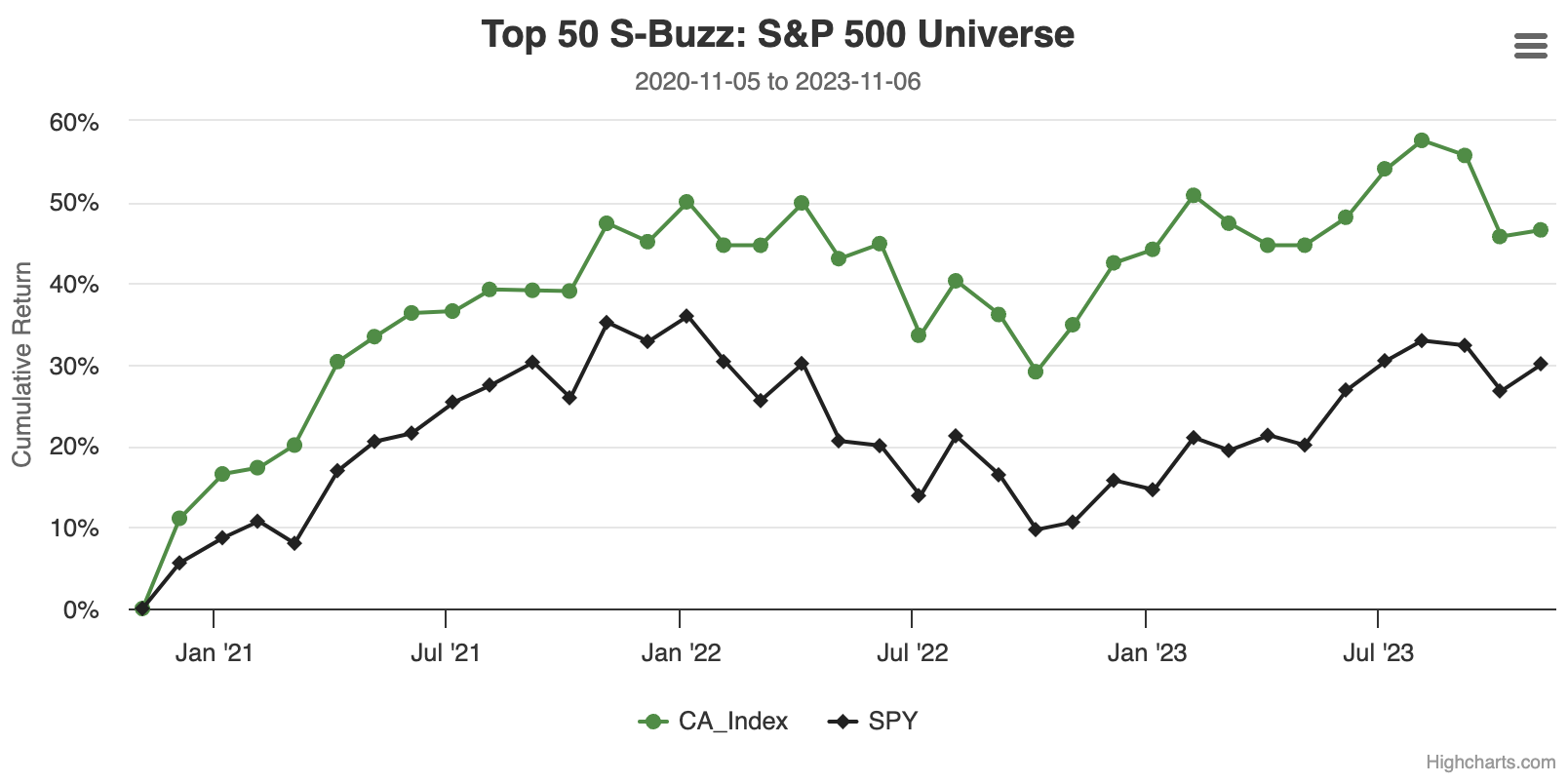 Monthly Portfolio using Twitter S-Buzz