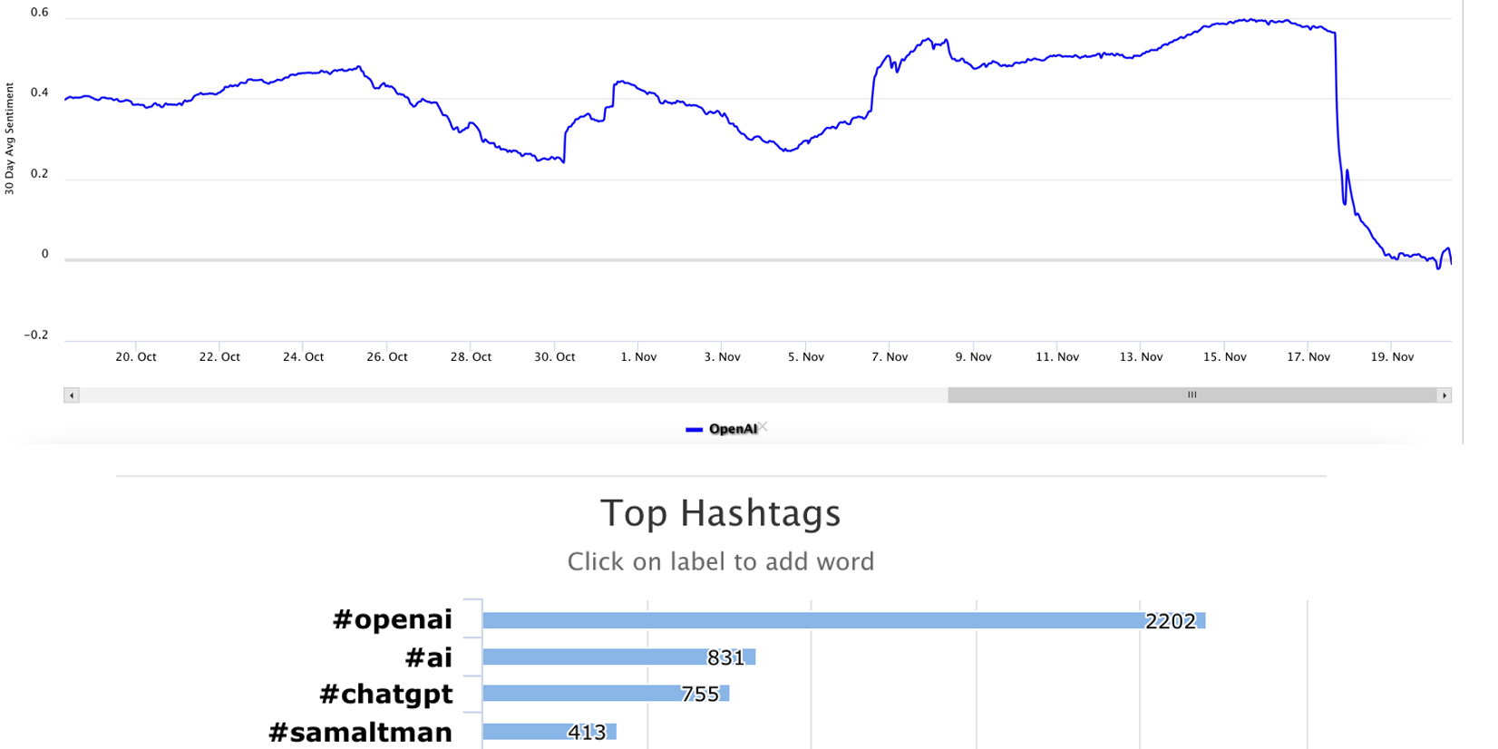 OpenAI Twitter Sentiment