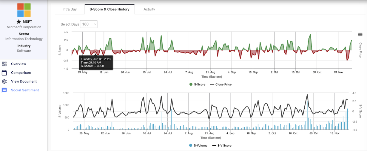sentiment trends overlaid with the security’s closing price