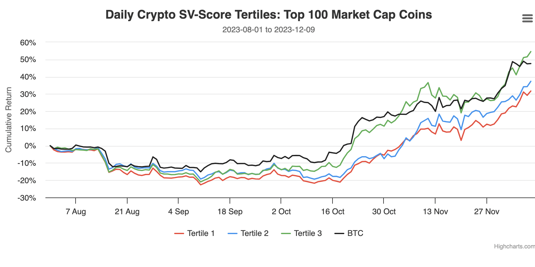 Crypto Twitter Effect: Correlation Between SV-Score & Crypto Returns