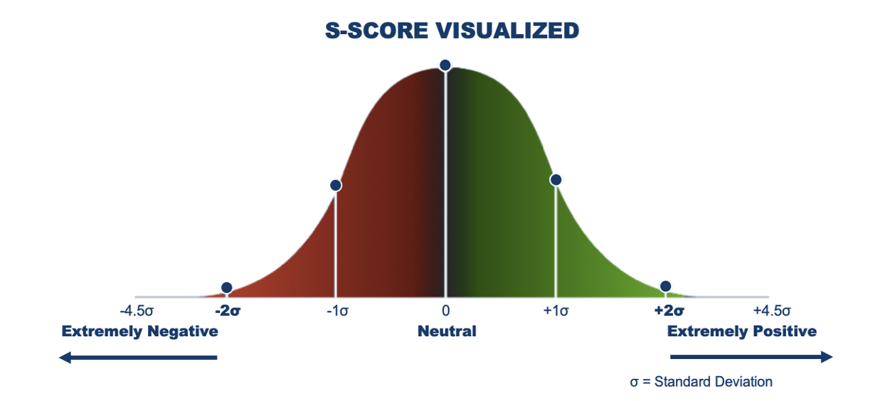 S-score visualized