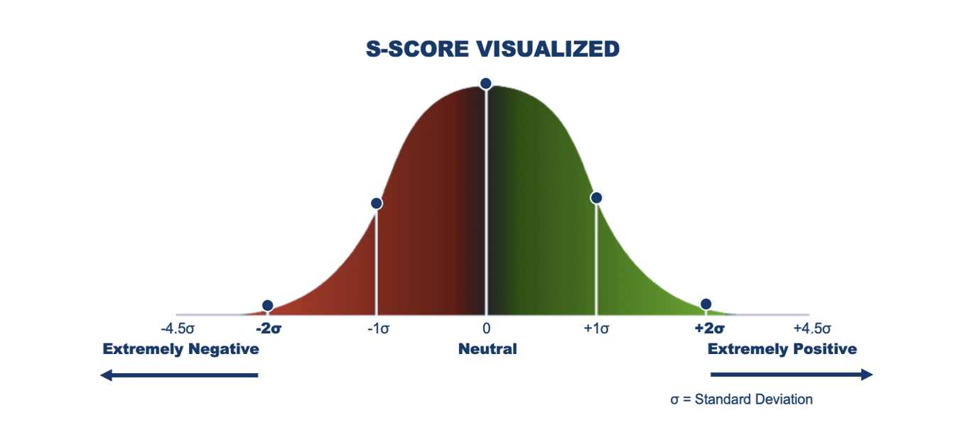 S-score visual
