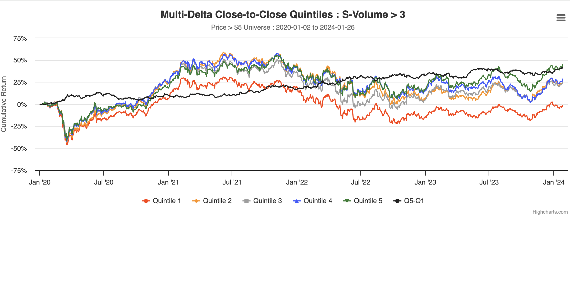 Multi-Delta Close-to-Close Twitter Quintiles