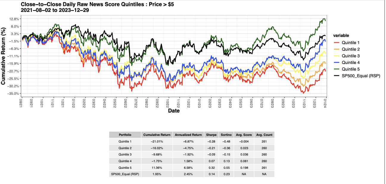 Daily Quintiles
