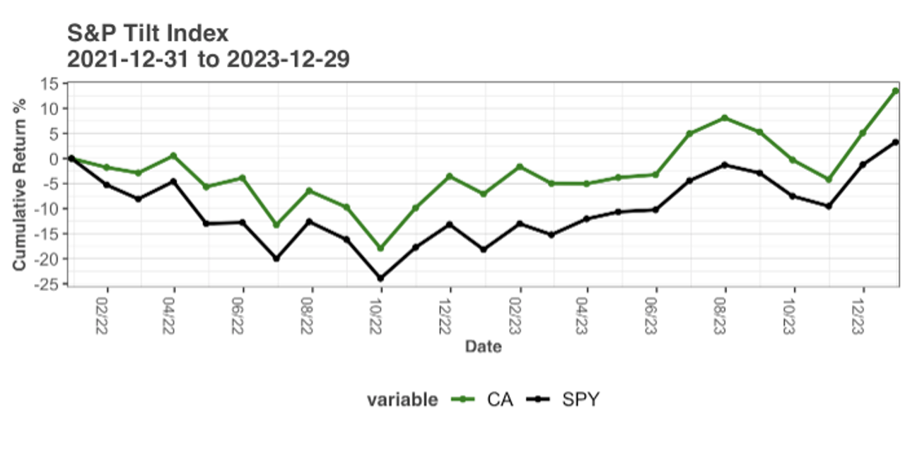News S&P 500 Tilt
