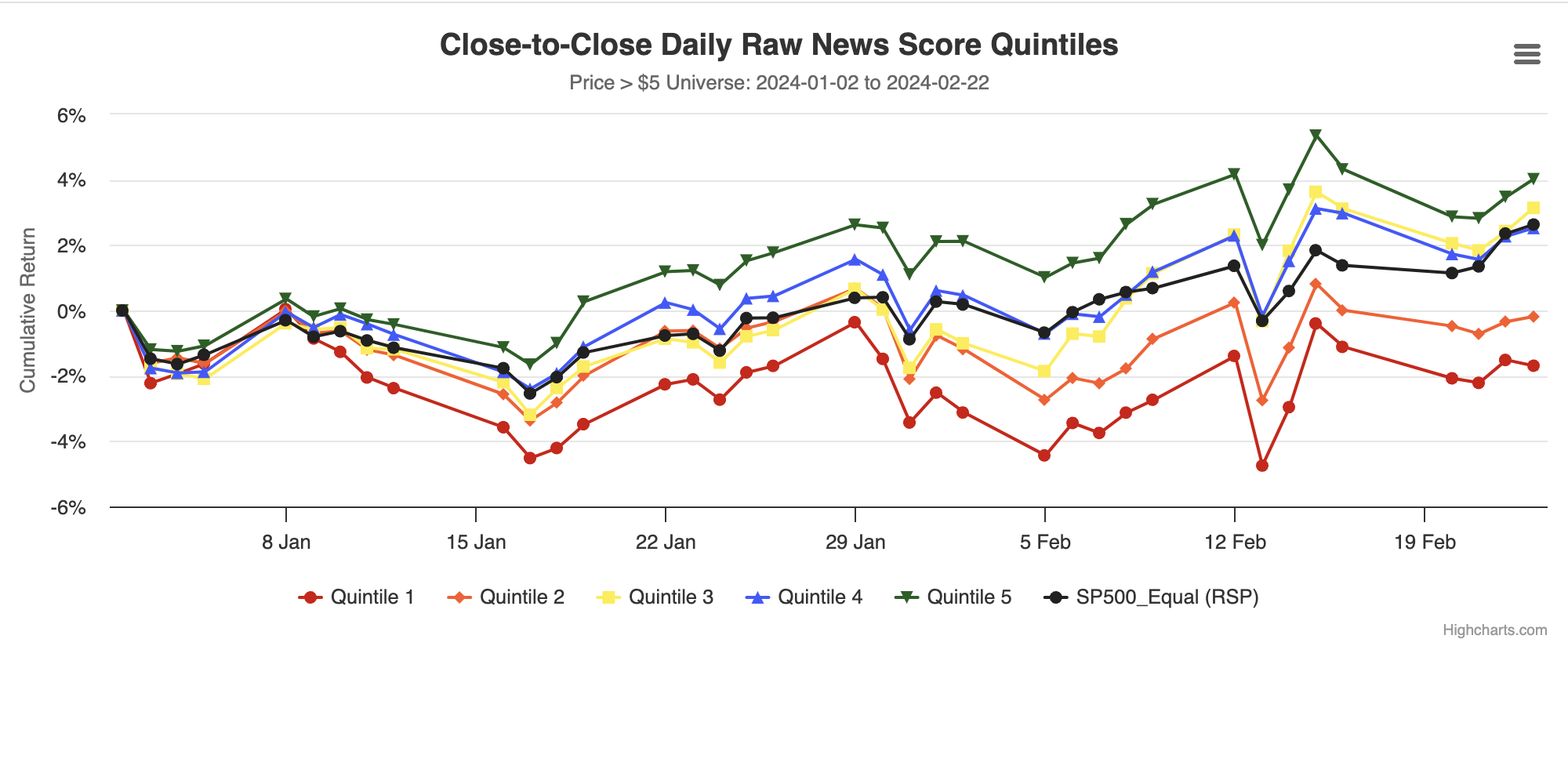 Quantitative News Follow Up Study