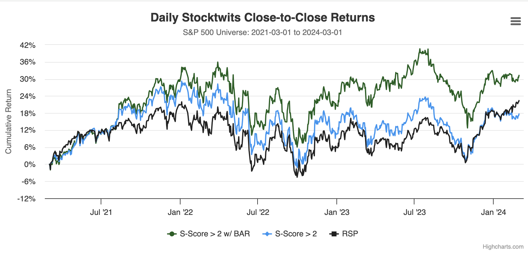 Enhancing Trading Strategies with Stocktwits Data: A Bayesian Approach