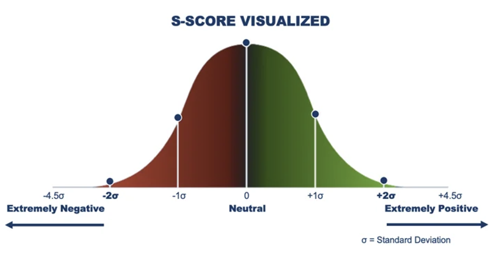 S-Score for Trading Risk