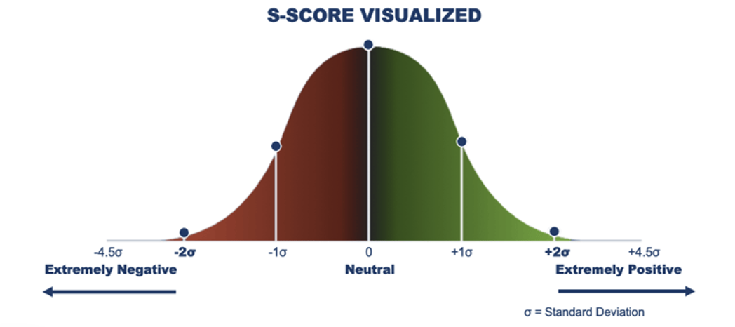 S-score visualization chart