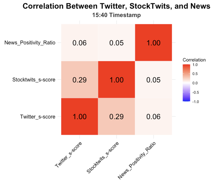 Correlation between Twitter, StockTwits, and /news
