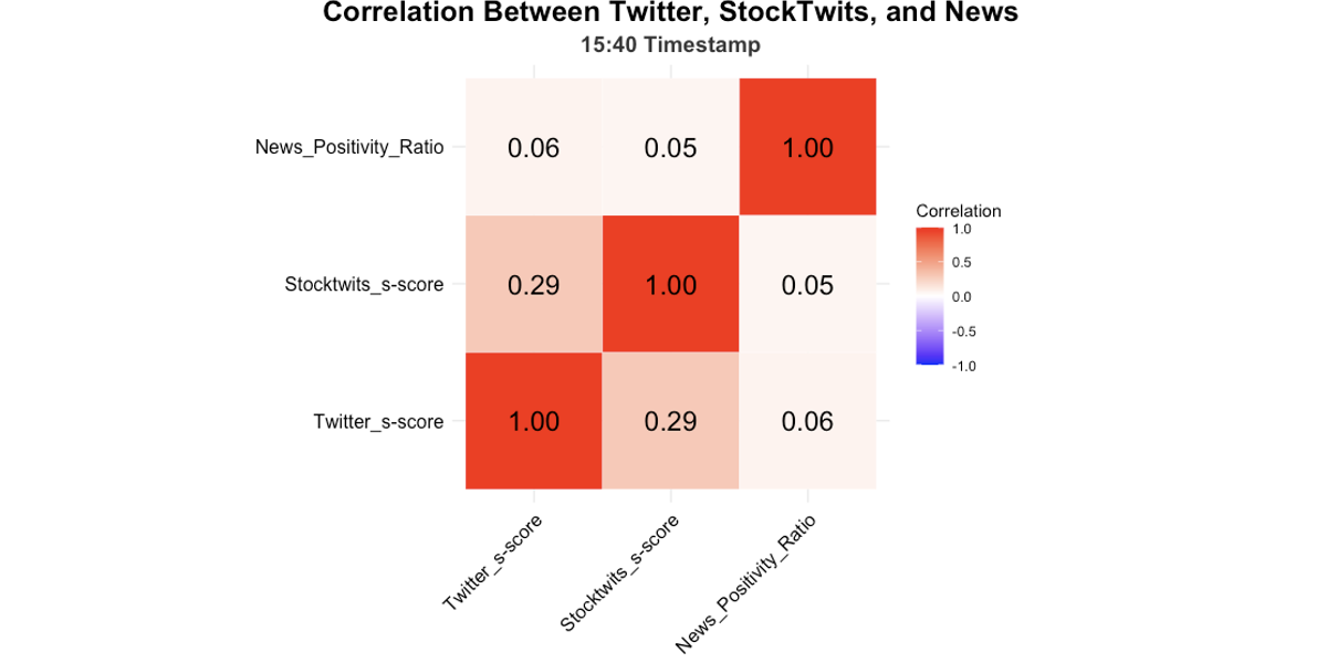 The Power of Combining Social Media and News Sentiment