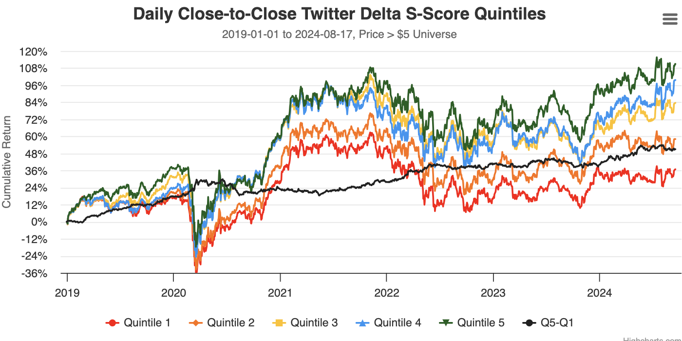 Capturing Twitter Sentiment Changes with CA's Delta S-Score