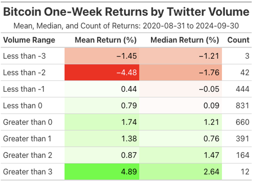 Bitcoin One-Week Returns by Twitter