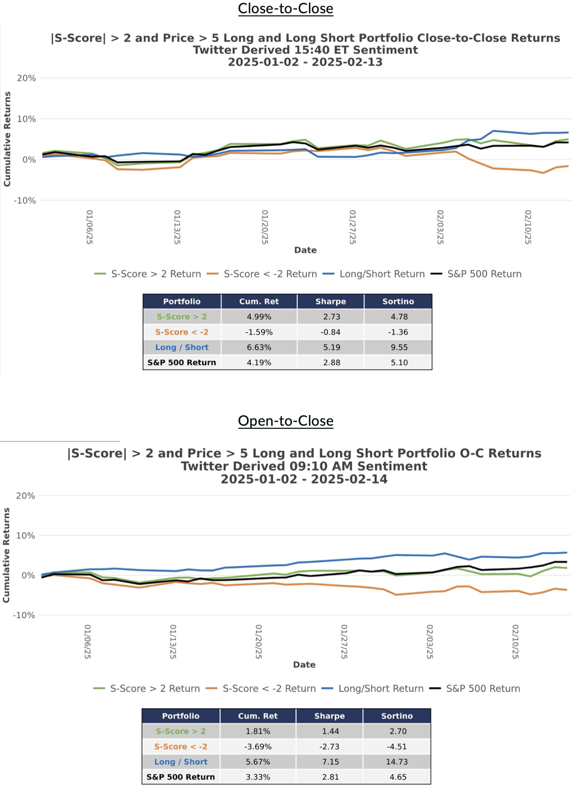 Close to Close vs Open to Close
