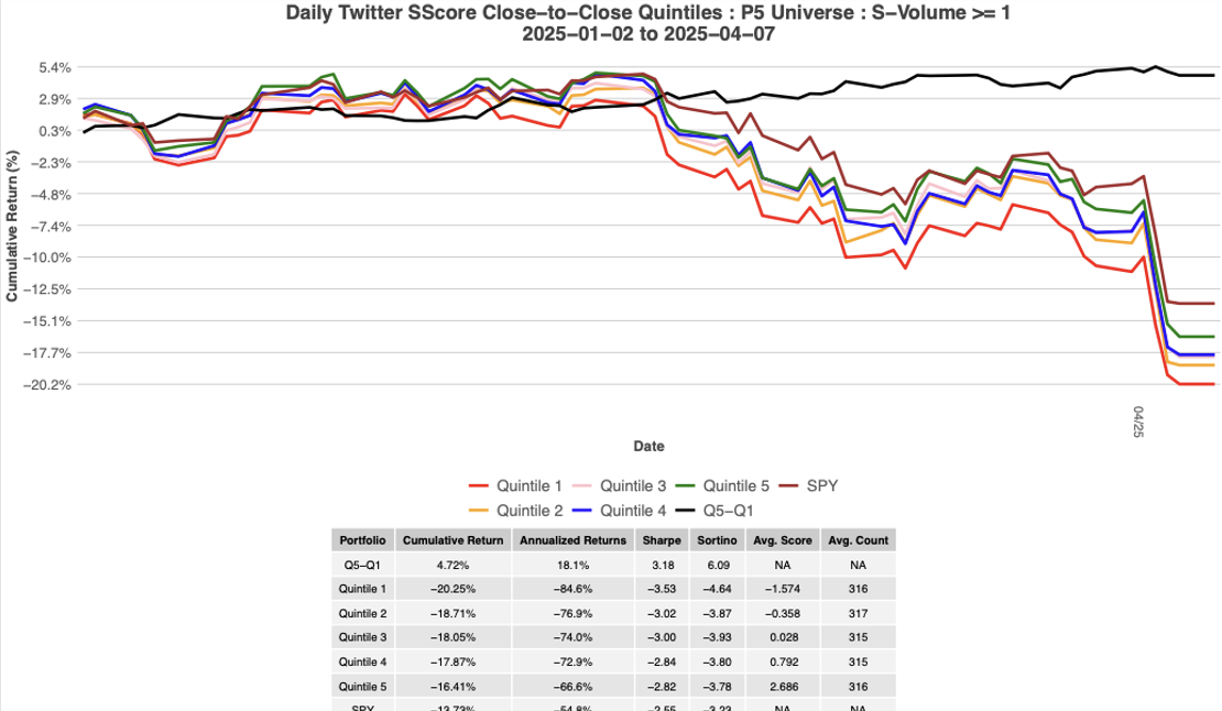 Twitter Sentiment is Driving 2025 Gains