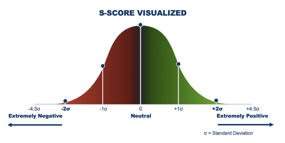 Stocktwits S-Score Close-to-Close Quintiles