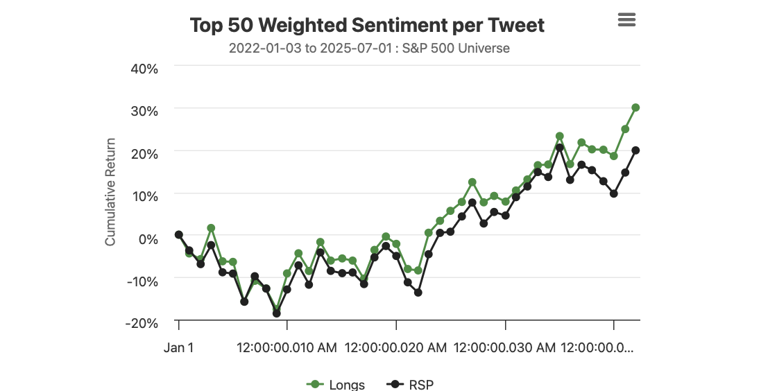 Long Only Monthly Portfolio with Twitter Sentiment