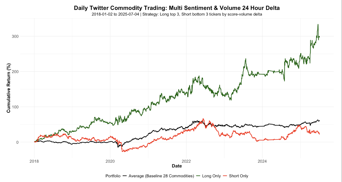 Social Media as a Trading Signal in Futures Markets