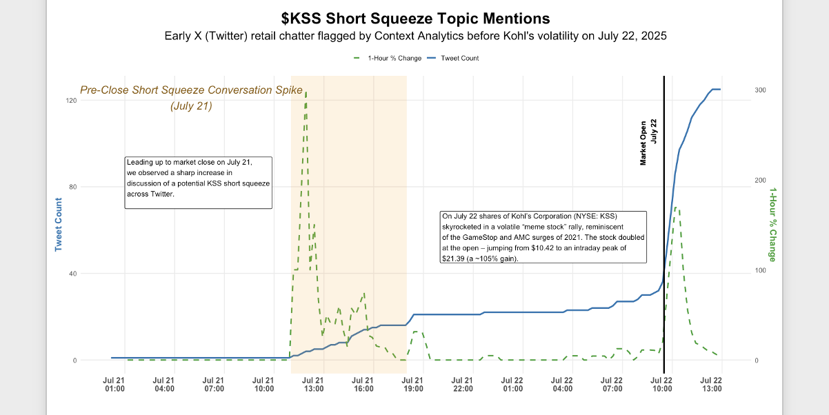 Meme Stock Risk: How Context Analytics Flagged Kohl’s Ahead of Market