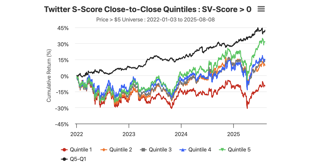 Quantifying Twitter Sentiment for Financial Markets