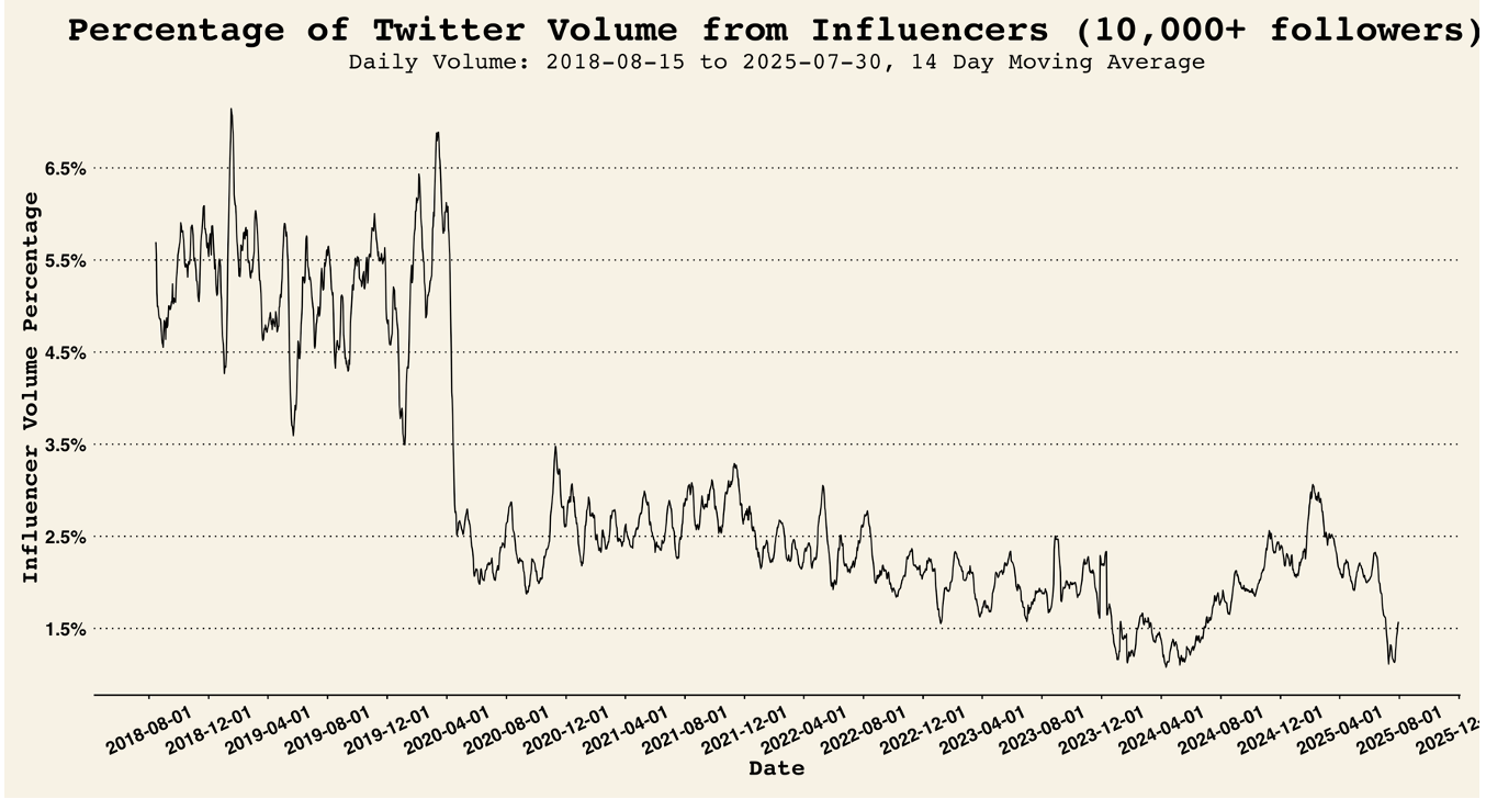 The Decline of Twitter Influencers in Financial Markets