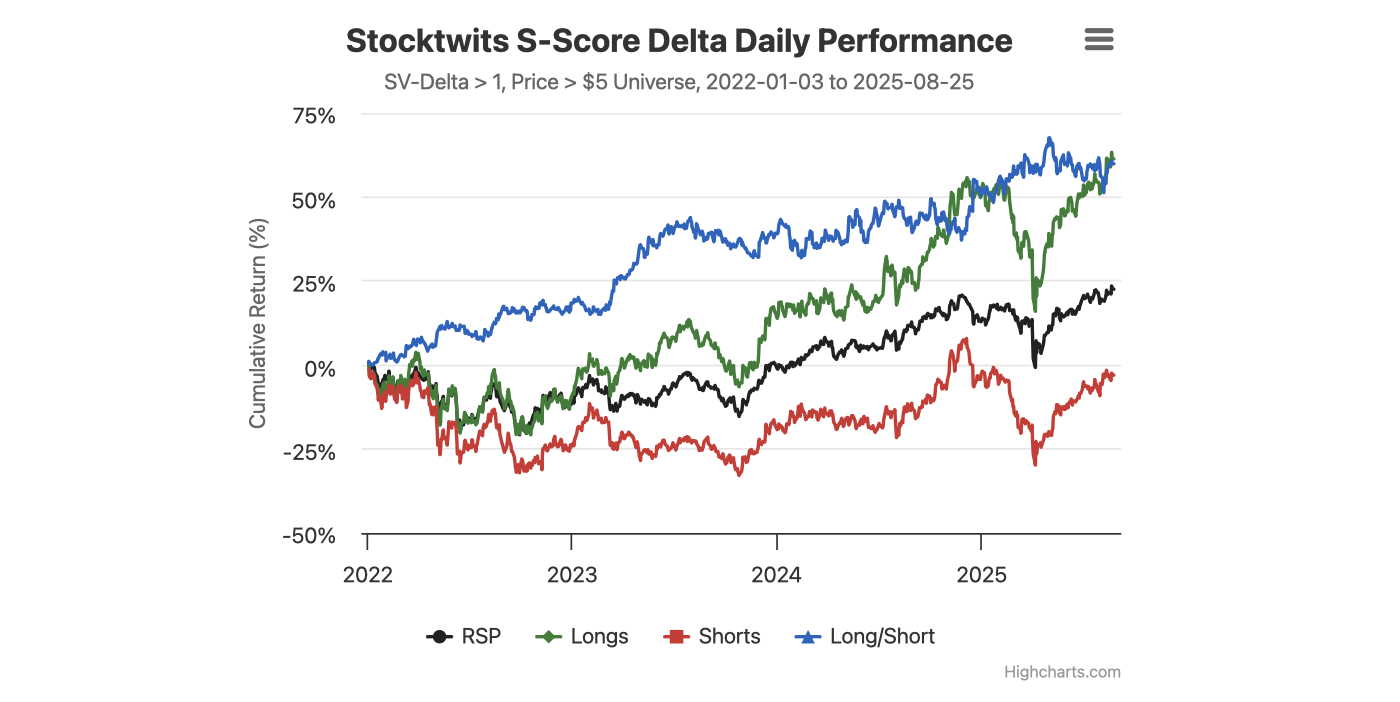 Measuring Investor Attention and Sentiment on Stocktwits