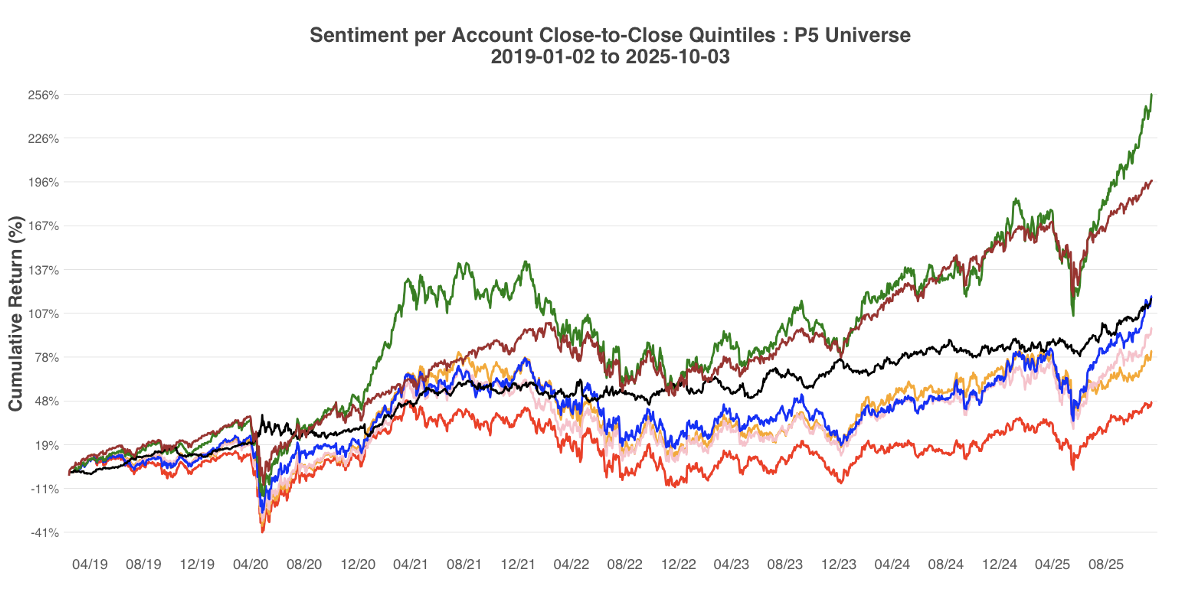 Sentiment per Account: A New Layer of Insight in the S-Factor Feed