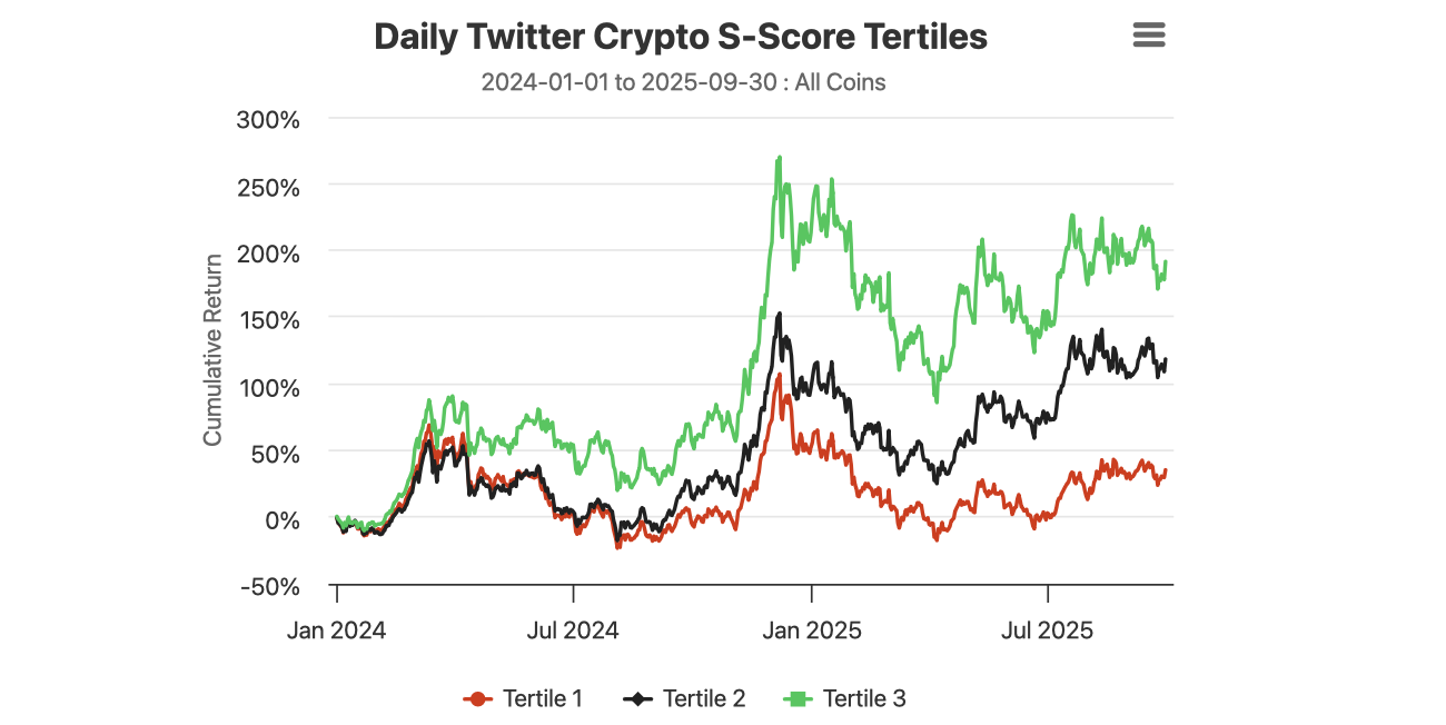 Daily S-Score Analysis: Sentiment Insights in Cryptocurrency Markets