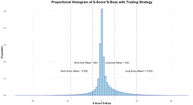 Enhancing Multi-Day Returns with S-Score * S-Buzz